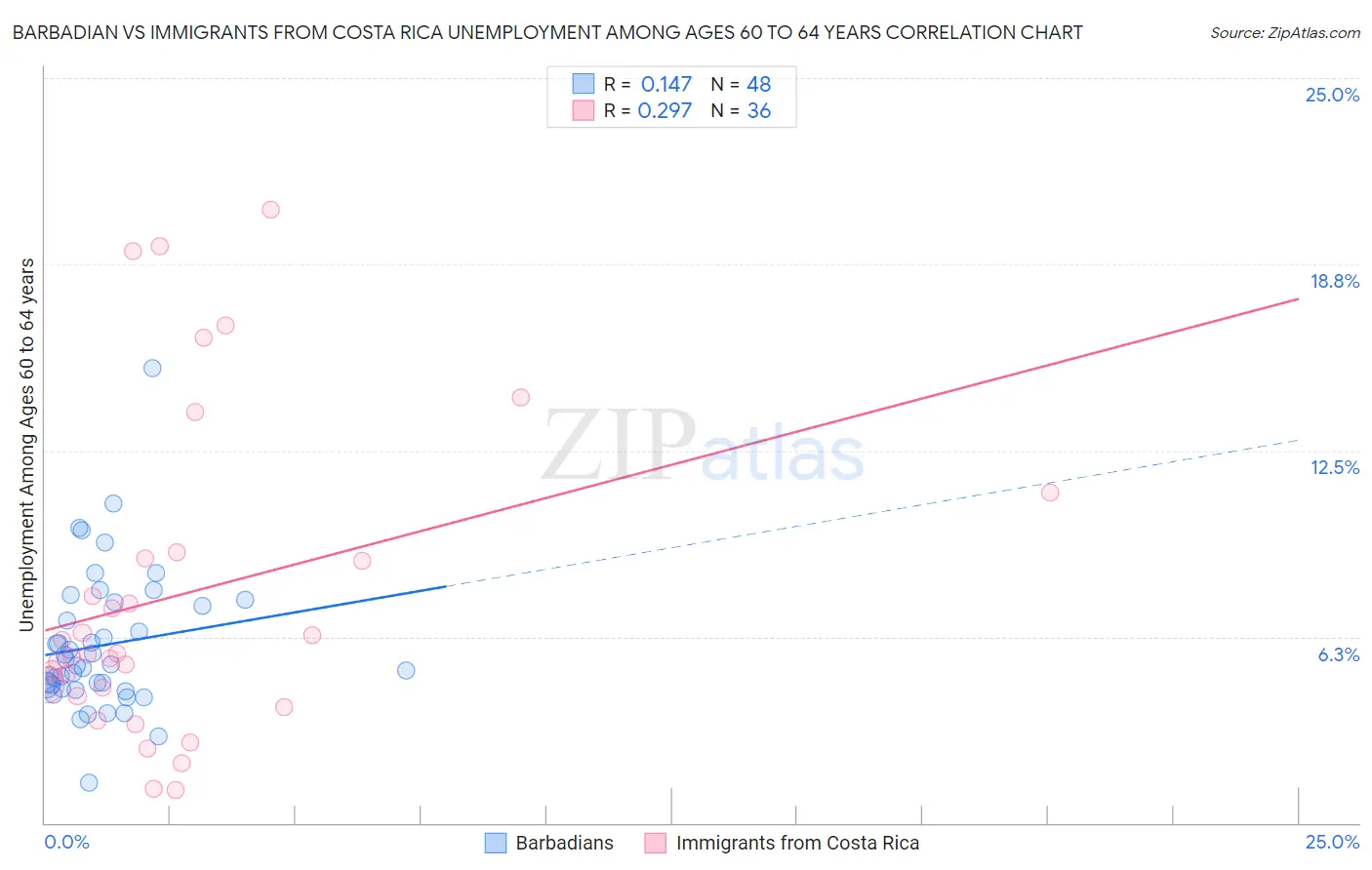 Barbadian vs Immigrants from Costa Rica Unemployment Among Ages 60 to 64 years