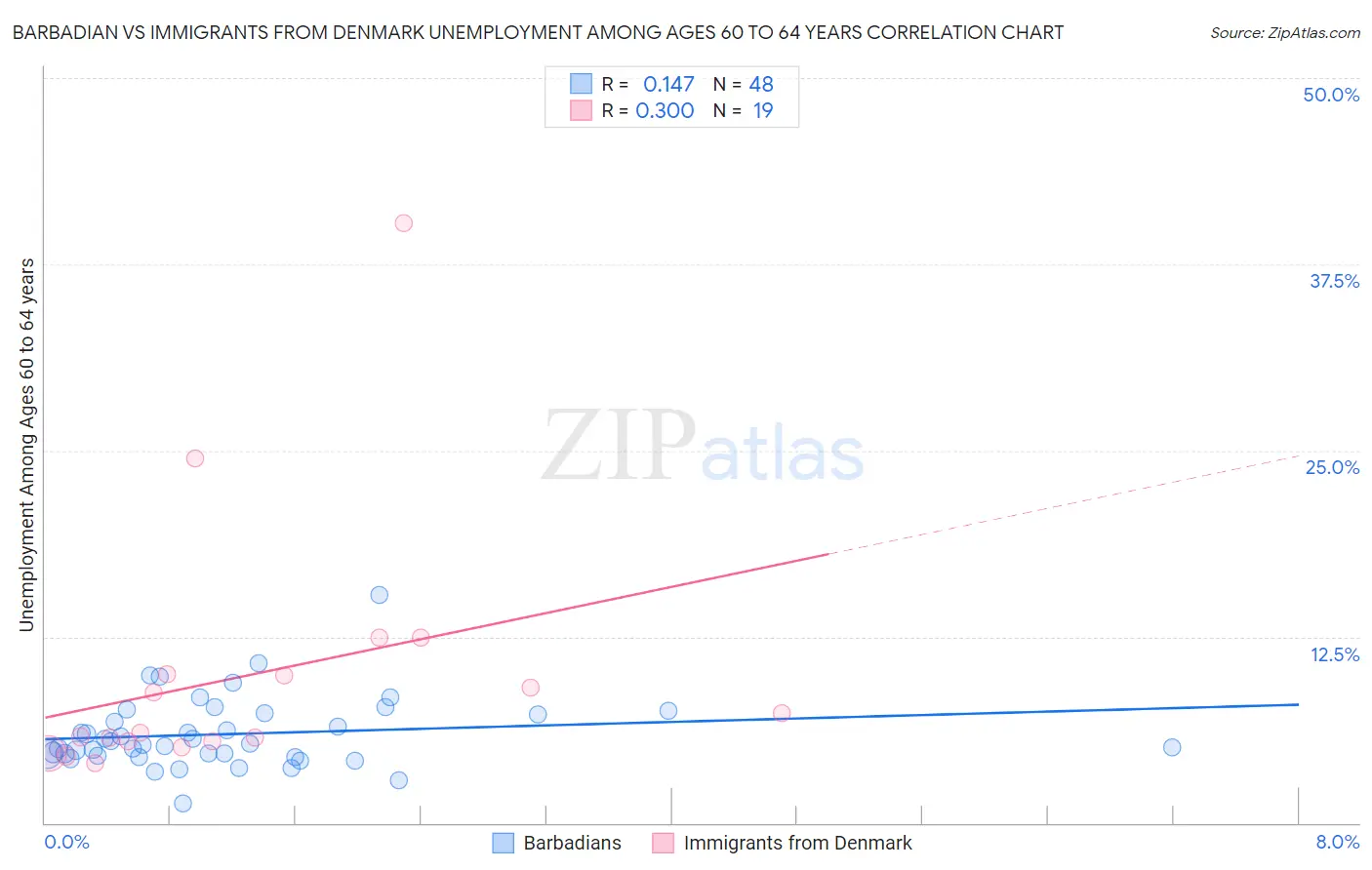 Barbadian vs Immigrants from Denmark Unemployment Among Ages 60 to 64 years