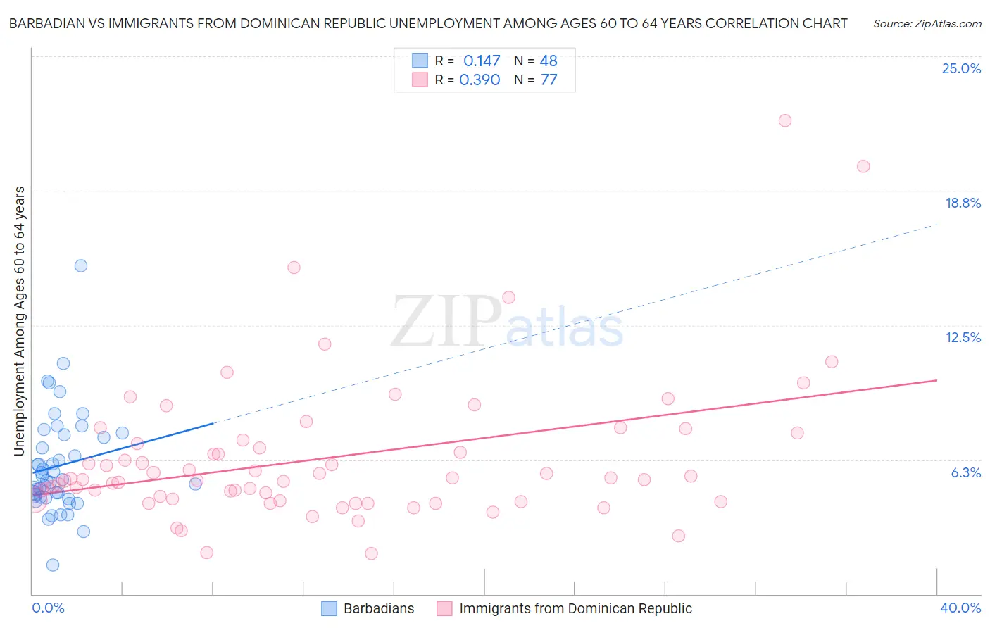 Barbadian vs Immigrants from Dominican Republic Unemployment Among Ages 60 to 64 years