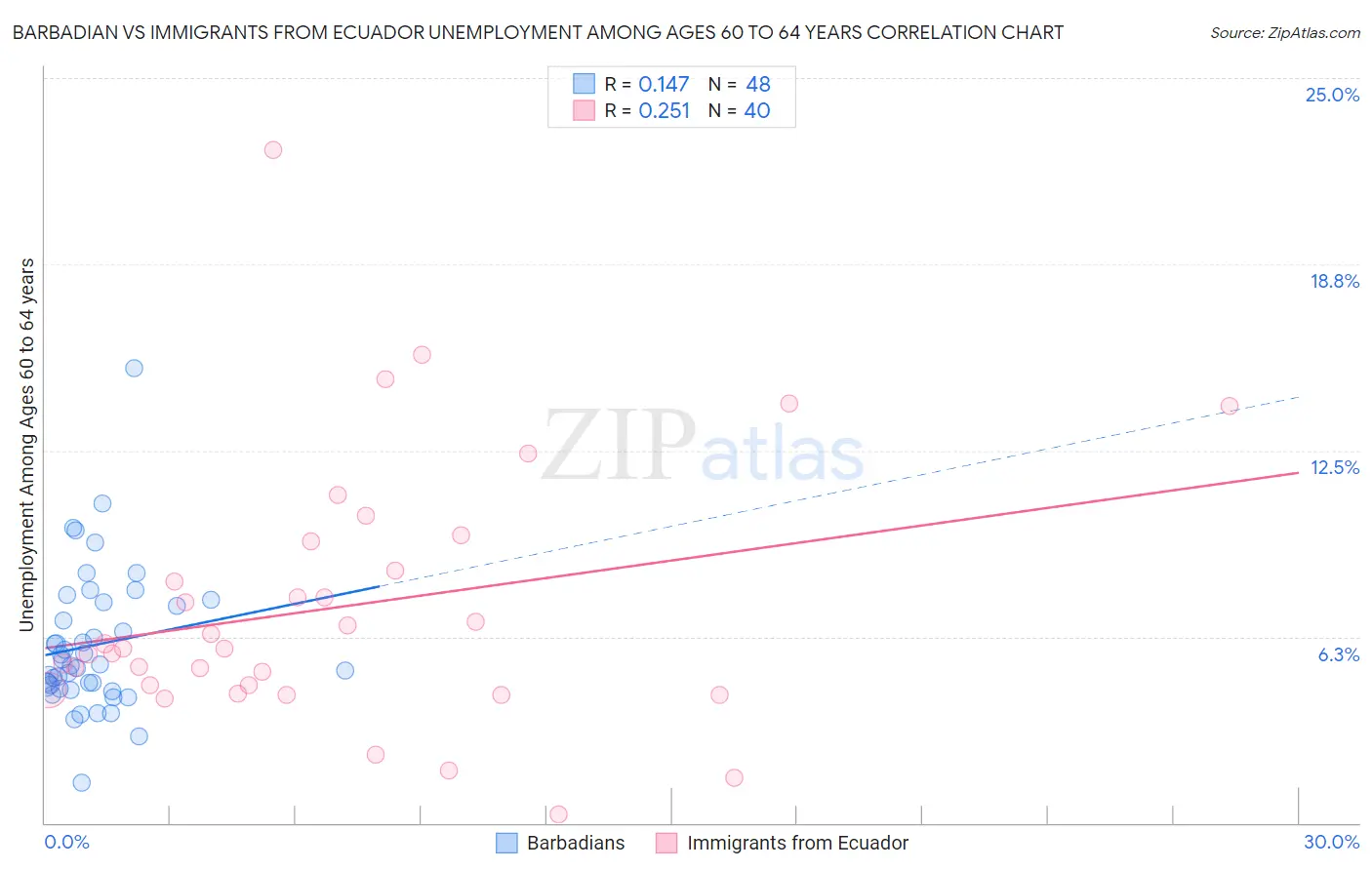 Barbadian vs Immigrants from Ecuador Unemployment Among Ages 60 to 64 years