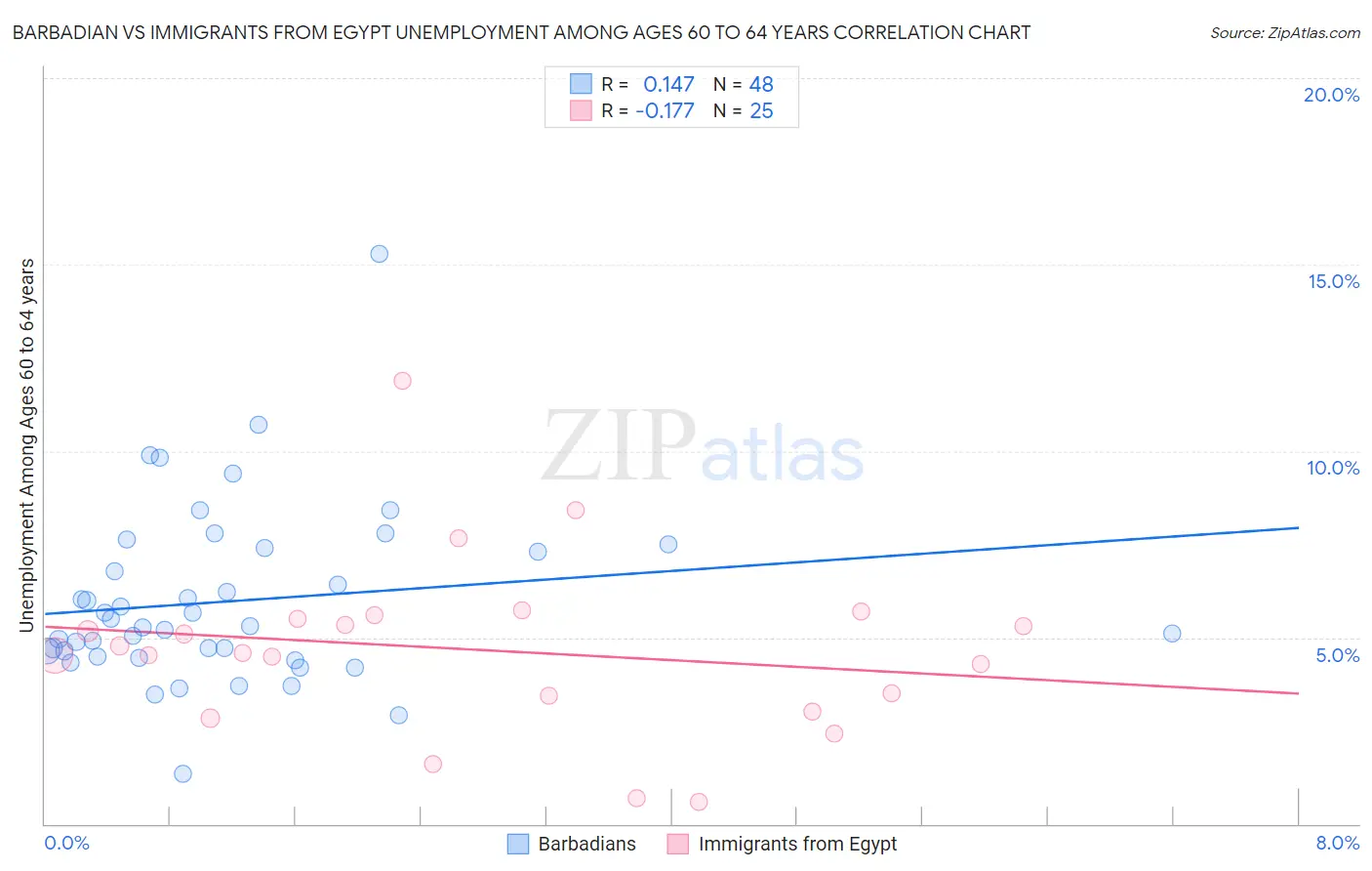 Barbadian vs Immigrants from Egypt Unemployment Among Ages 60 to 64 years