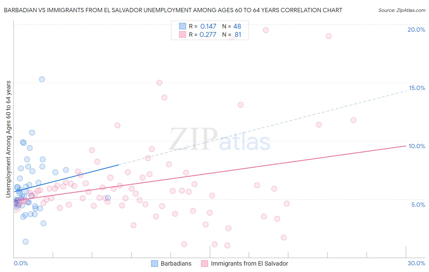 Barbadian vs Immigrants from El Salvador Unemployment Among Ages 60 to 64 years