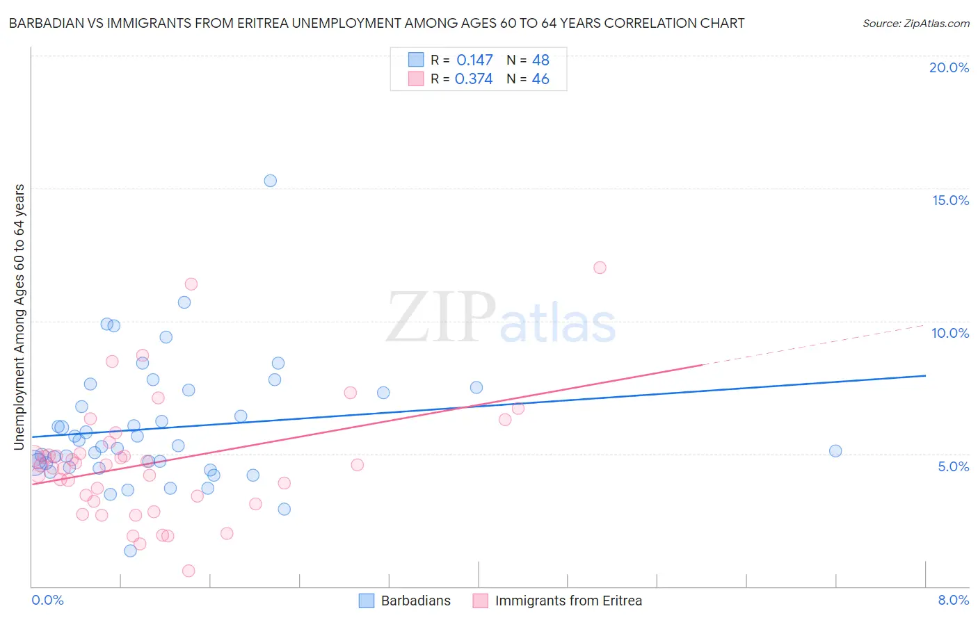 Barbadian vs Immigrants from Eritrea Unemployment Among Ages 60 to 64 years