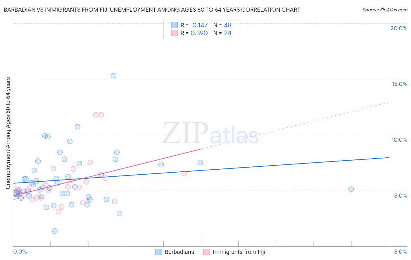 Barbadian vs Immigrants from Fiji Unemployment Among Ages 60 to 64 years