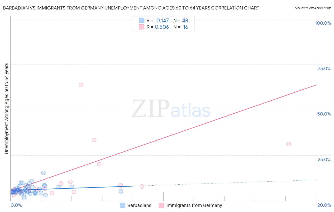 Barbadian vs Immigrants from Germany Unemployment Among Ages 60 to 64 years