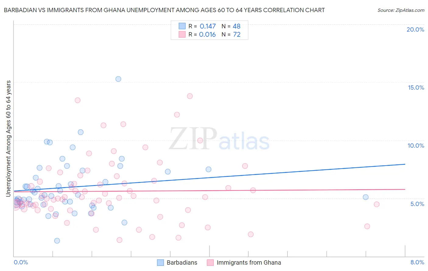 Barbadian vs Immigrants from Ghana Unemployment Among Ages 60 to 64 years