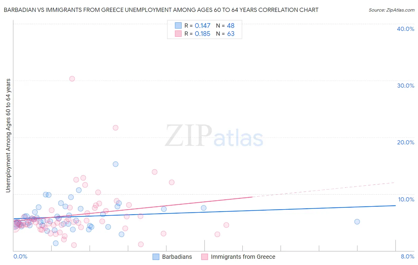 Barbadian vs Immigrants from Greece Unemployment Among Ages 60 to 64 years