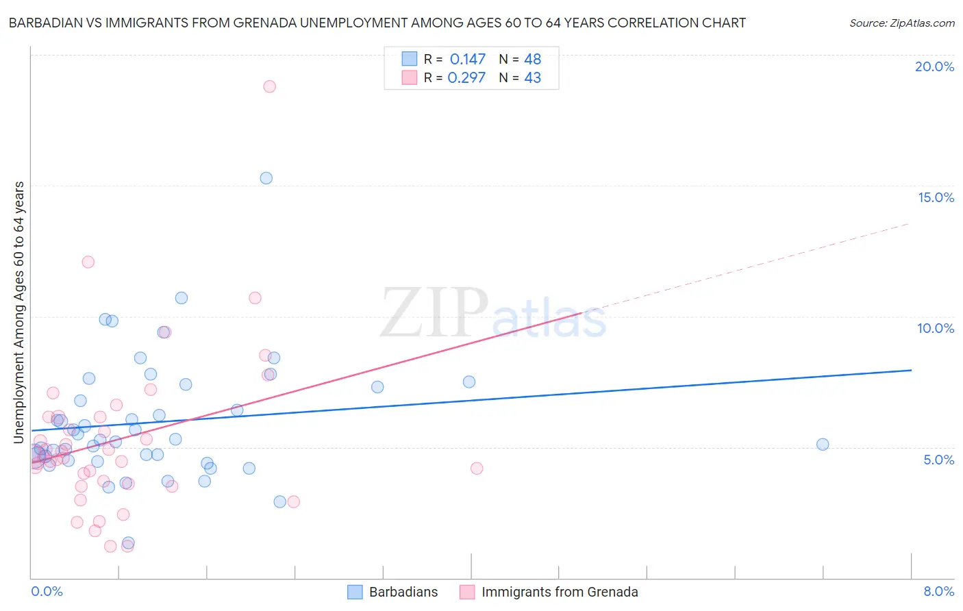 Barbadian vs Immigrants from Grenada Unemployment Among Ages 60 to 64 years