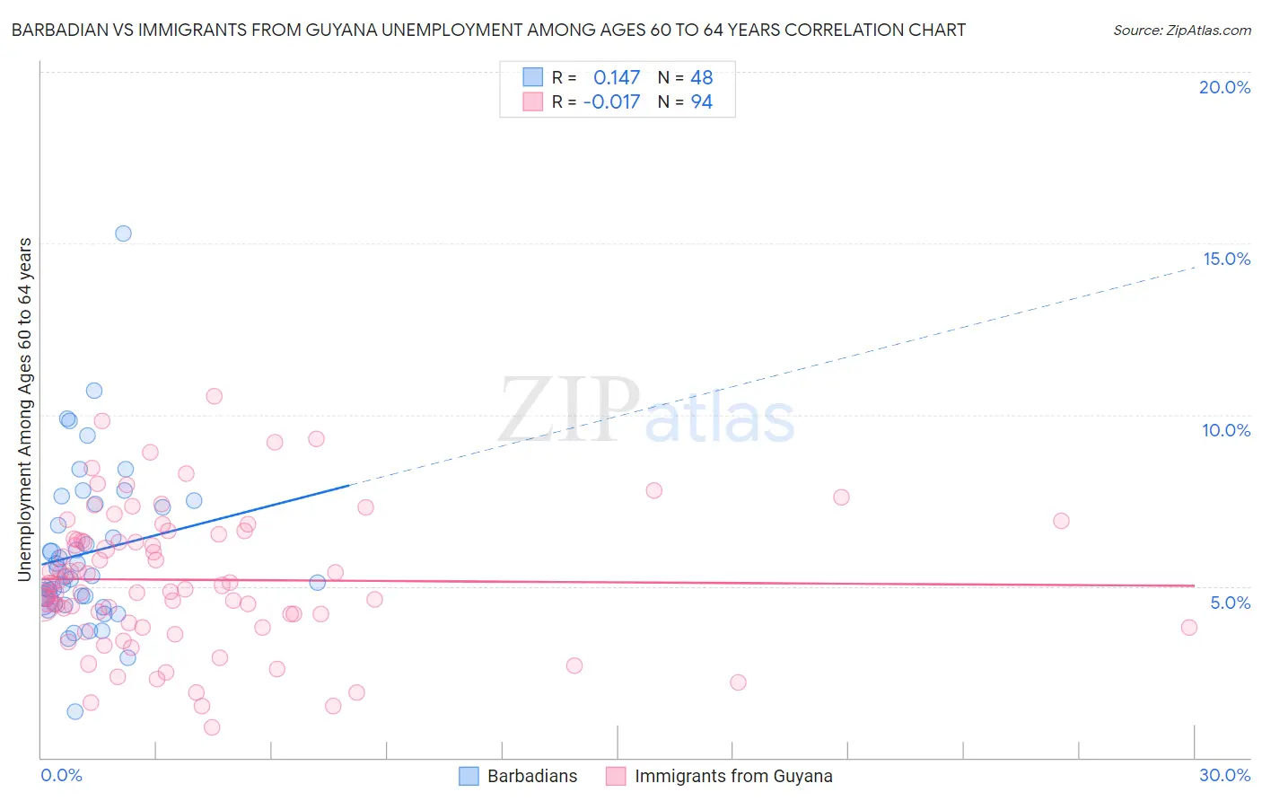 Barbadian vs Immigrants from Guyana Unemployment Among Ages 60 to 64 years