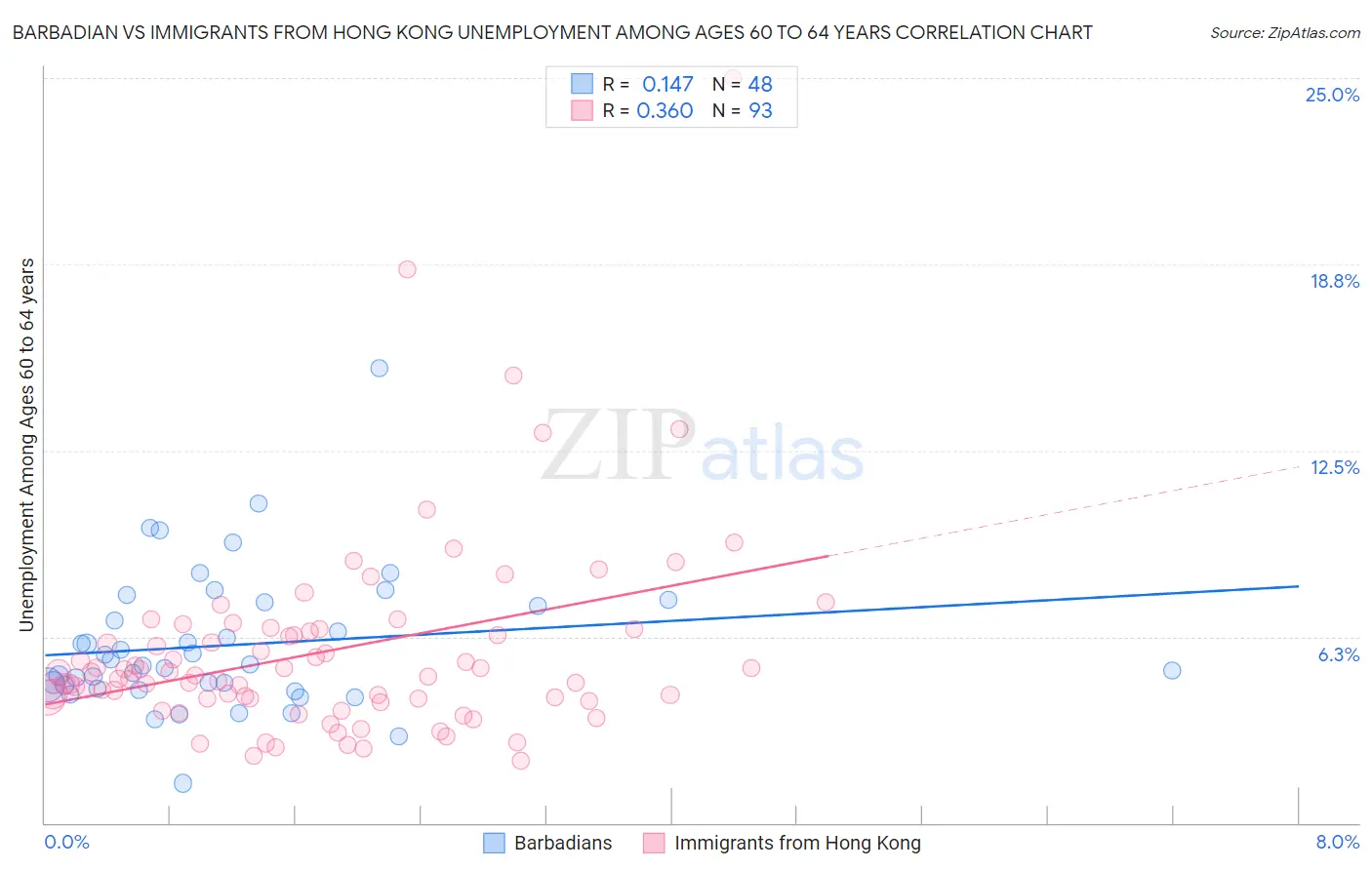 Barbadian vs Immigrants from Hong Kong Unemployment Among Ages 60 to 64 years