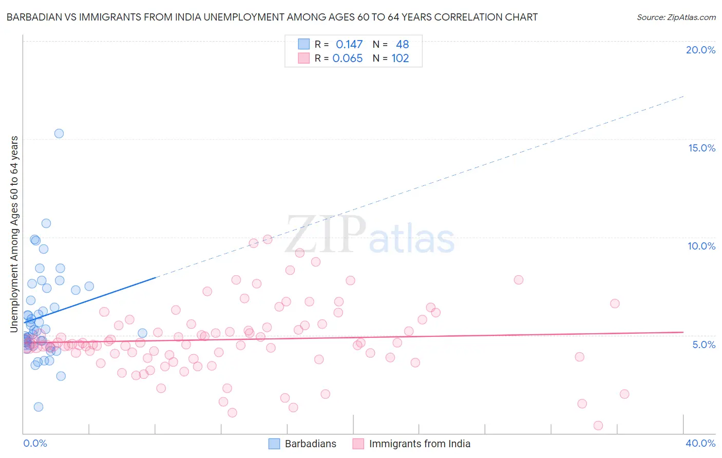 Barbadian vs Immigrants from India Unemployment Among Ages 60 to 64 years