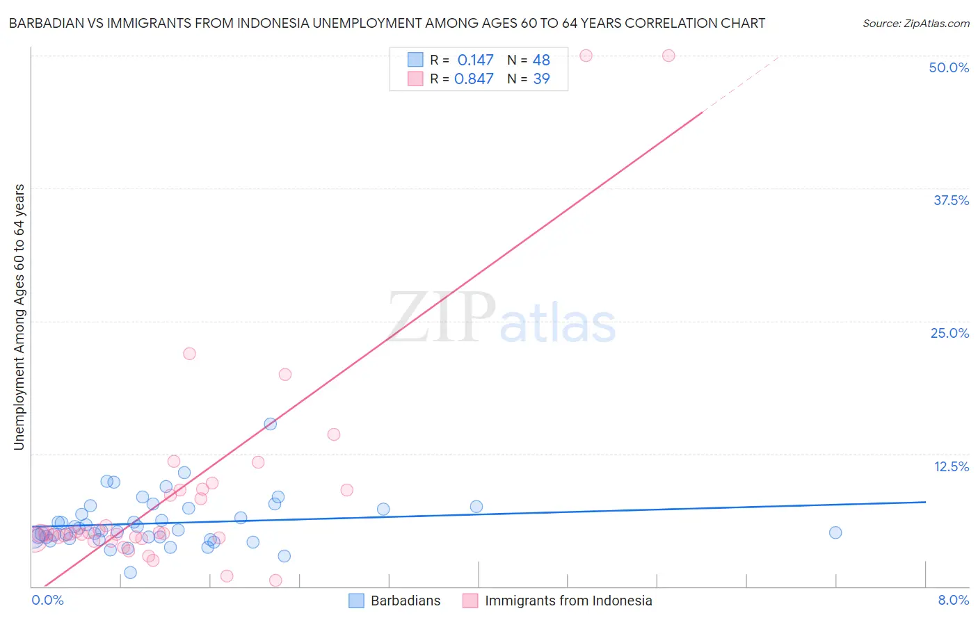 Barbadian vs Immigrants from Indonesia Unemployment Among Ages 60 to 64 years