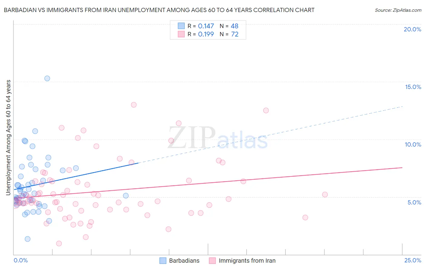 Barbadian vs Immigrants from Iran Unemployment Among Ages 60 to 64 years
