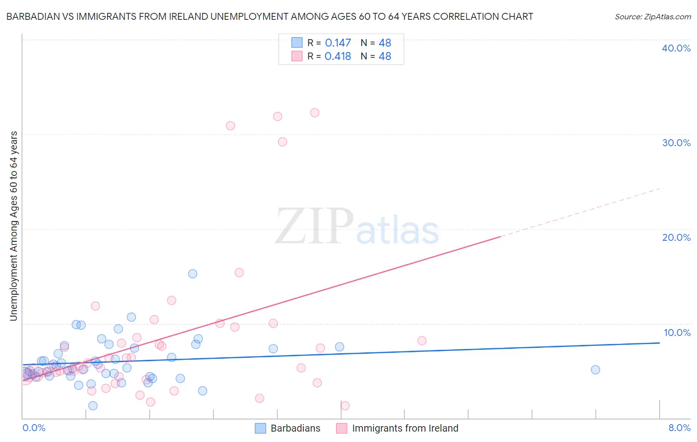 Barbadian vs Immigrants from Ireland Unemployment Among Ages 60 to 64 years