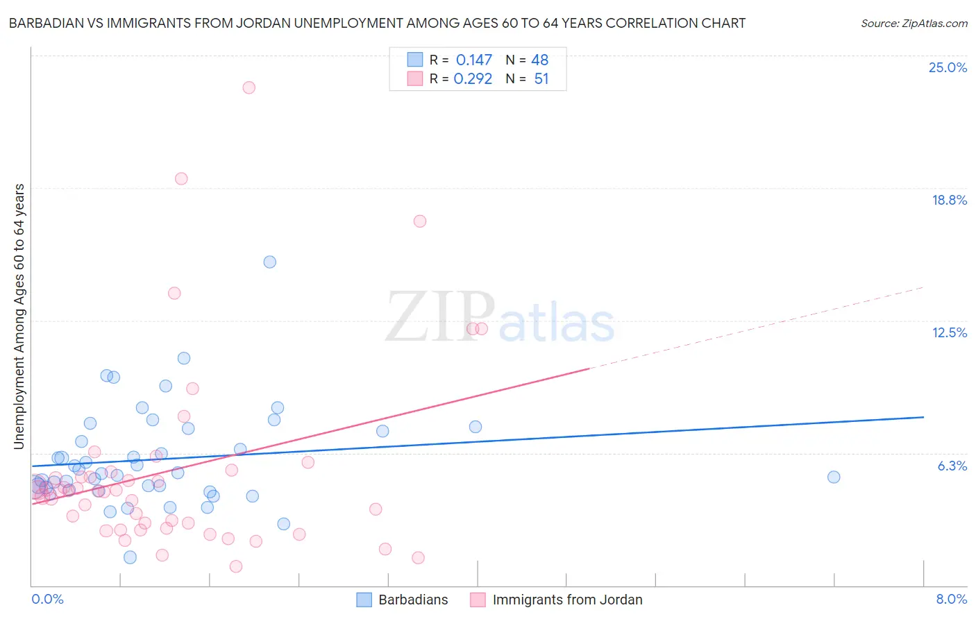 Barbadian vs Immigrants from Jordan Unemployment Among Ages 60 to 64 years