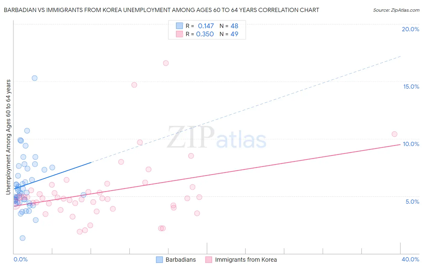 Barbadian vs Immigrants from Korea Unemployment Among Ages 60 to 64 years