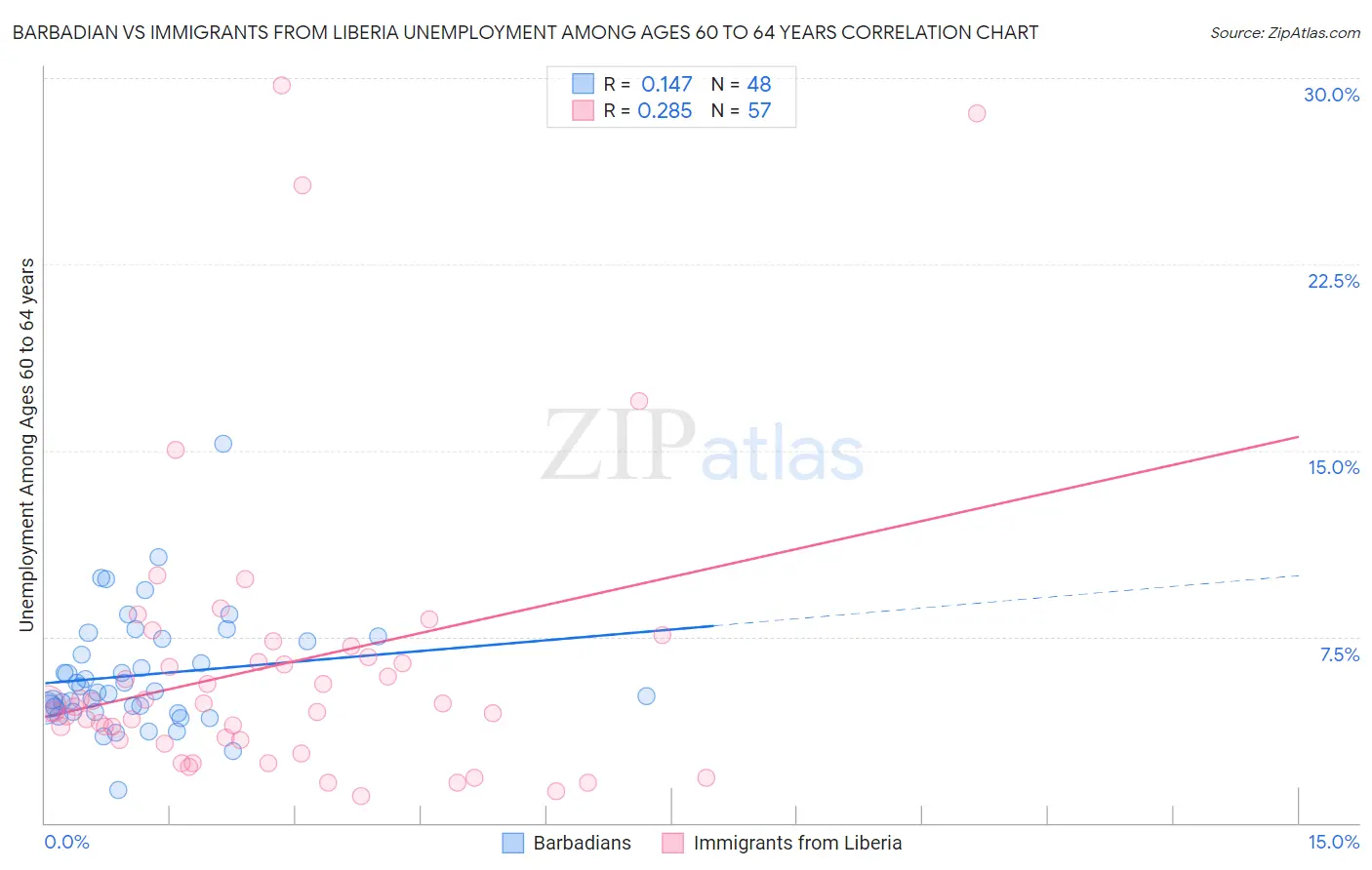Barbadian vs Immigrants from Liberia Unemployment Among Ages 60 to 64 years