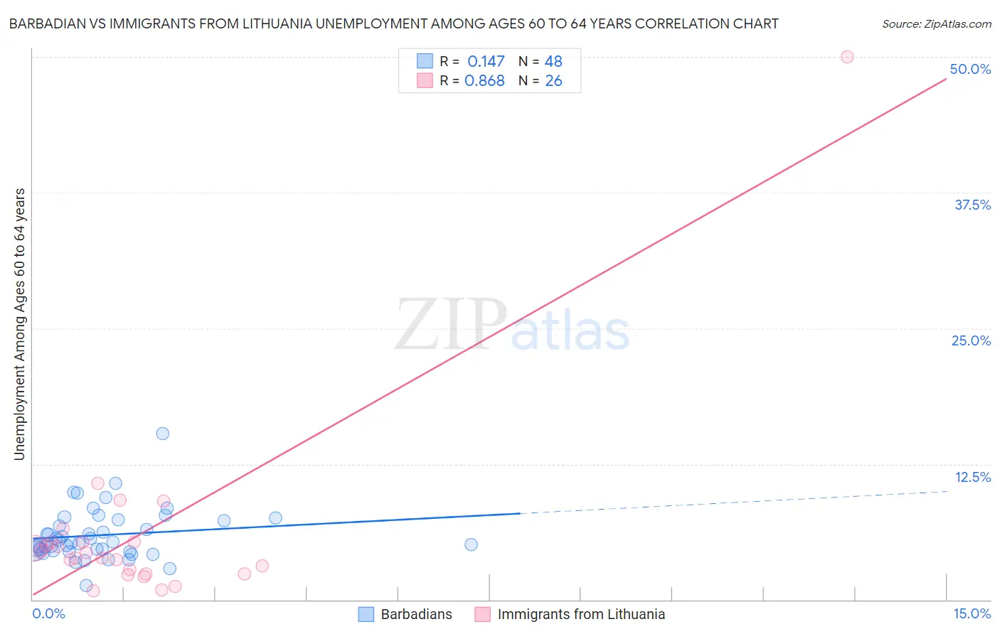 Barbadian vs Immigrants from Lithuania Unemployment Among Ages 60 to 64 years