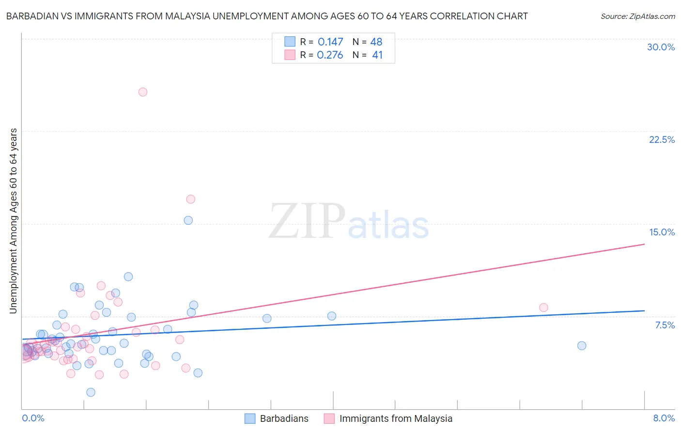 Barbadian vs Immigrants from Malaysia Unemployment Among Ages 60 to 64 years