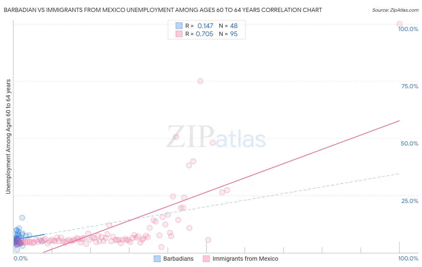 Barbadian vs Immigrants from Mexico Unemployment Among Ages 60 to 64 years