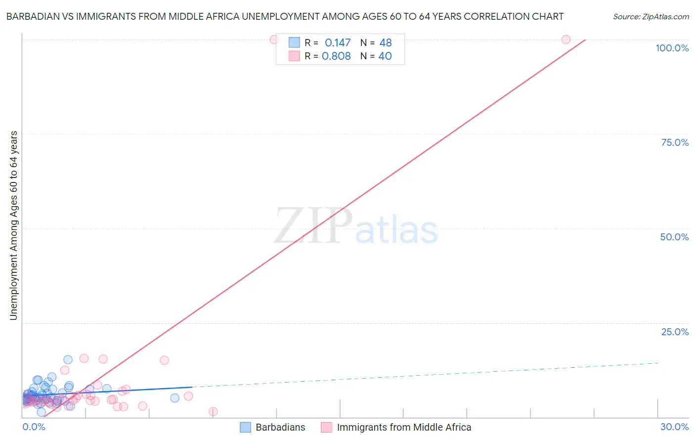 Barbadian vs Immigrants from Middle Africa Unemployment Among Ages 60 to 64 years