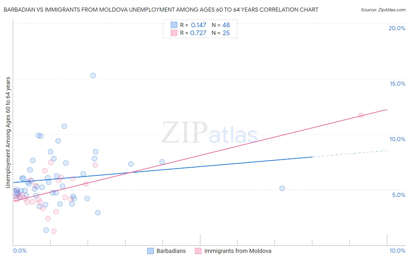 Barbadian vs Immigrants from Moldova Unemployment Among Ages 60 to 64 years