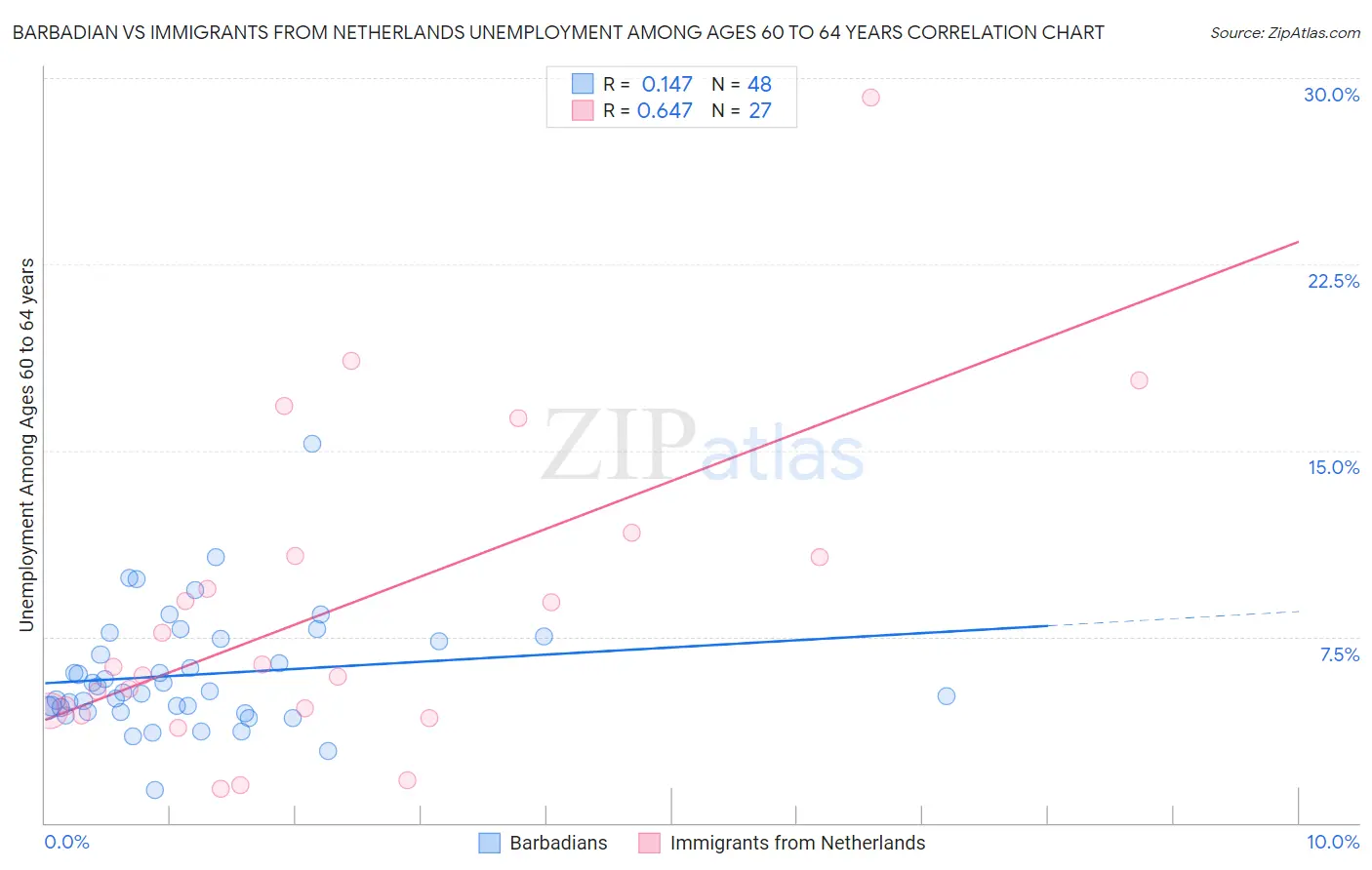 Barbadian vs Immigrants from Netherlands Unemployment Among Ages 60 to 64 years