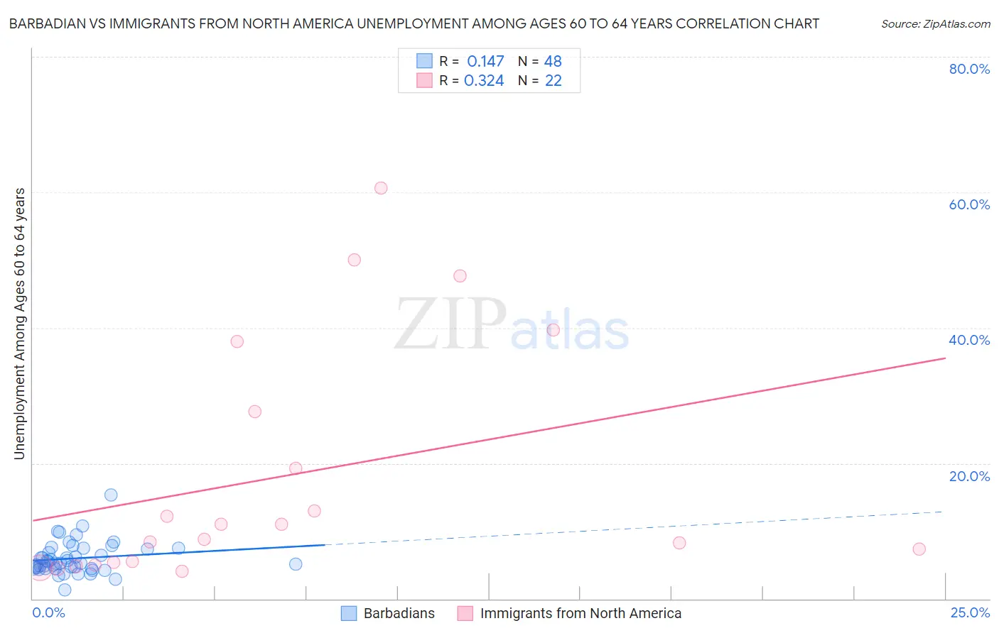 Barbadian vs Immigrants from North America Unemployment Among Ages 60 to 64 years