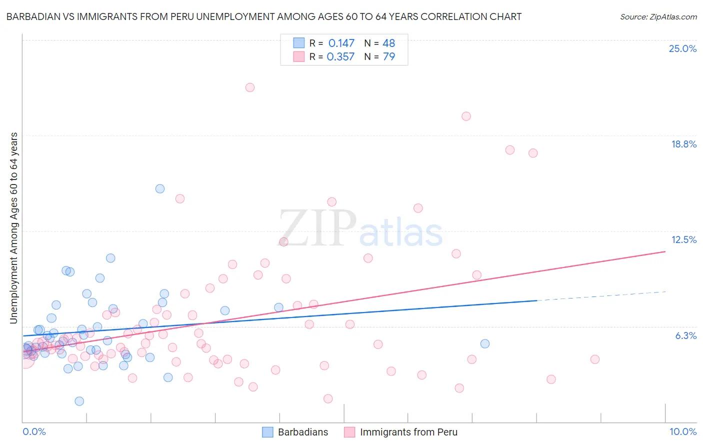 Barbadian vs Immigrants from Peru Unemployment Among Ages 60 to 64 years