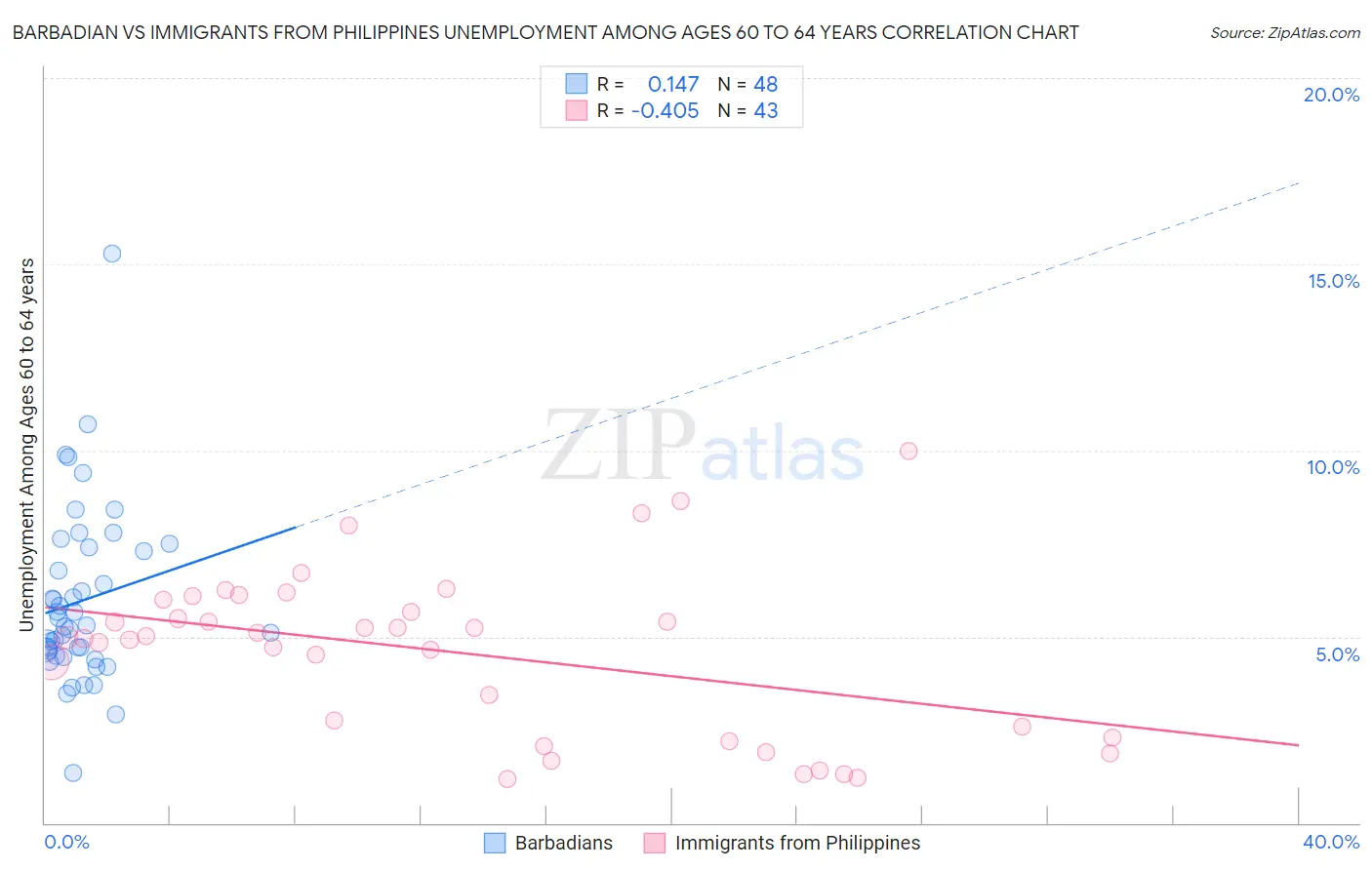 Barbadian vs Immigrants from Philippines Unemployment Among Ages 60 to 64 years