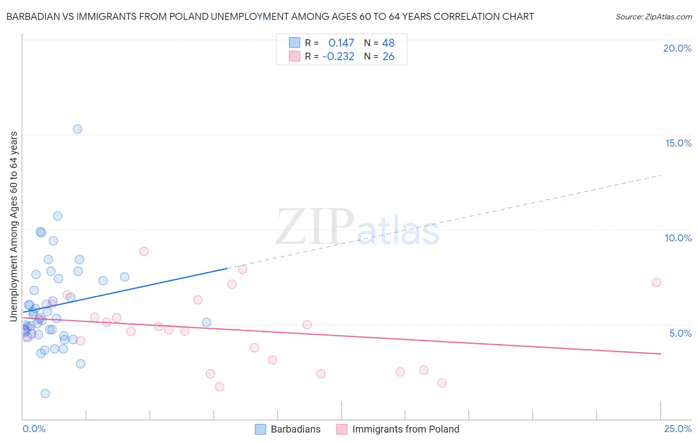 Barbadian vs Immigrants from Poland Unemployment Among Ages 60 to 64 years