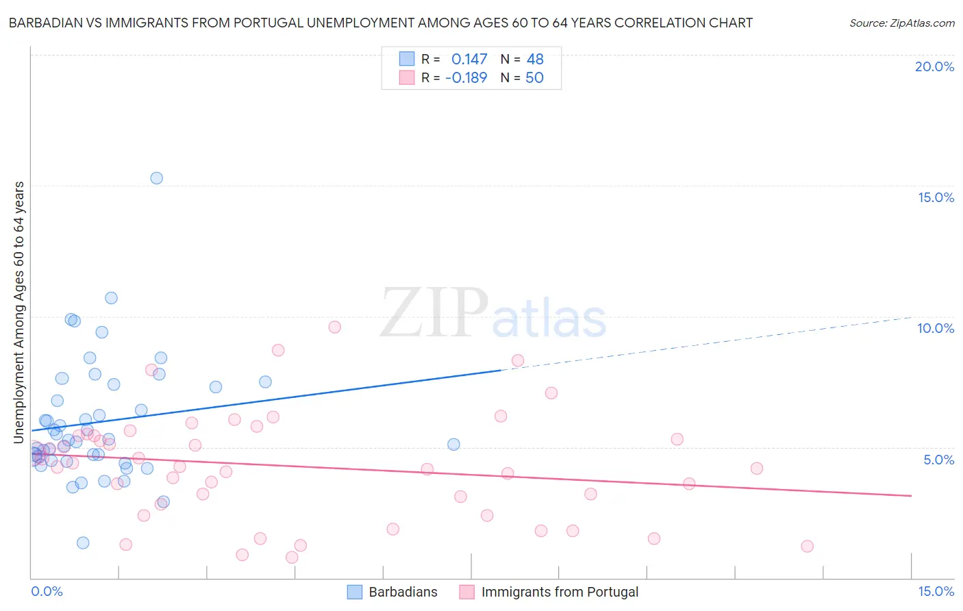 Barbadian vs Immigrants from Portugal Unemployment Among Ages 60 to 64 years