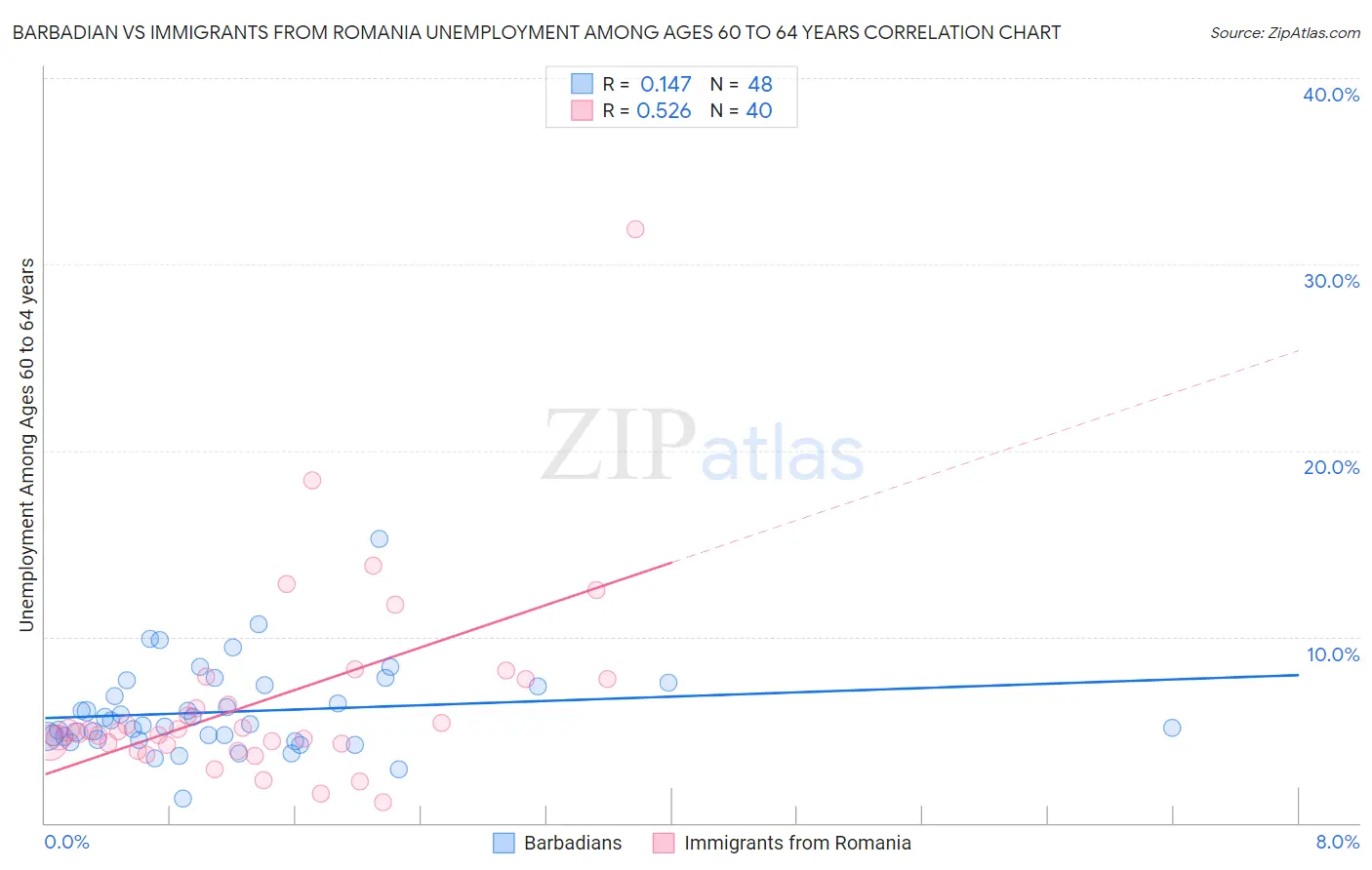 Barbadian vs Immigrants from Romania Unemployment Among Ages 60 to 64 years