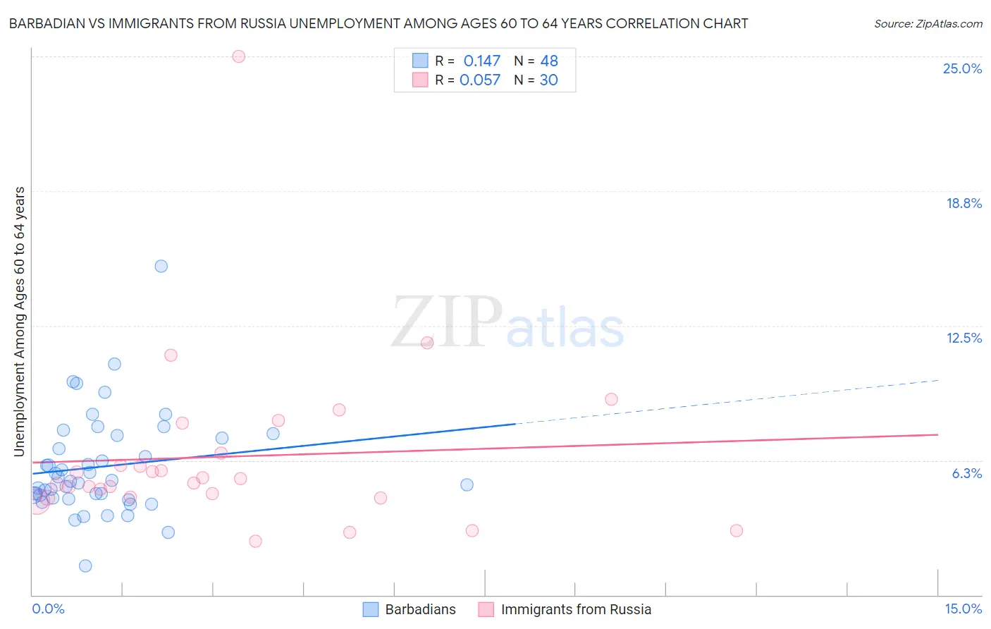 Barbadian vs Immigrants from Russia Unemployment Among Ages 60 to 64 years