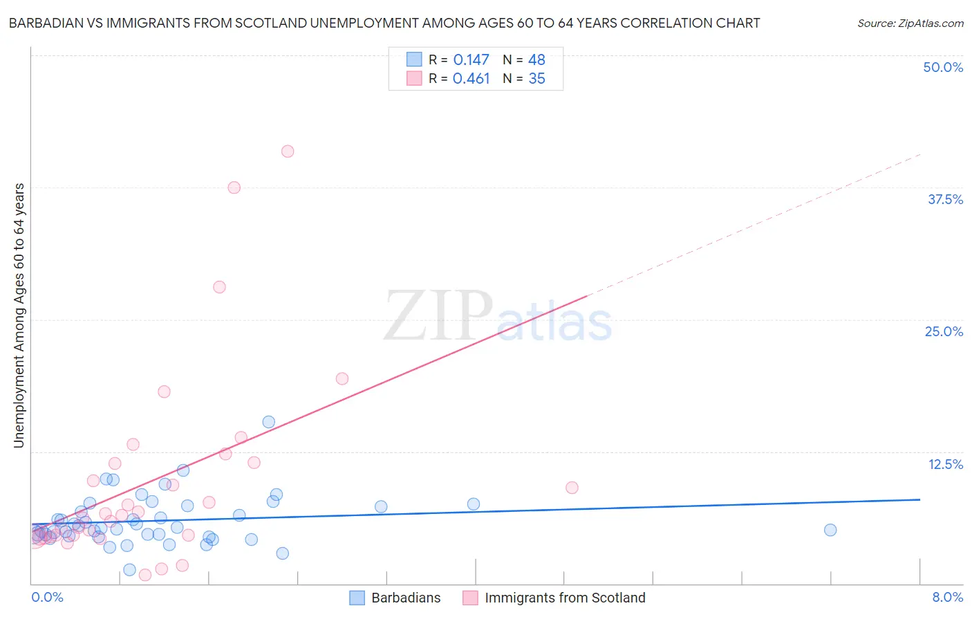 Barbadian vs Immigrants from Scotland Unemployment Among Ages 60 to 64 years