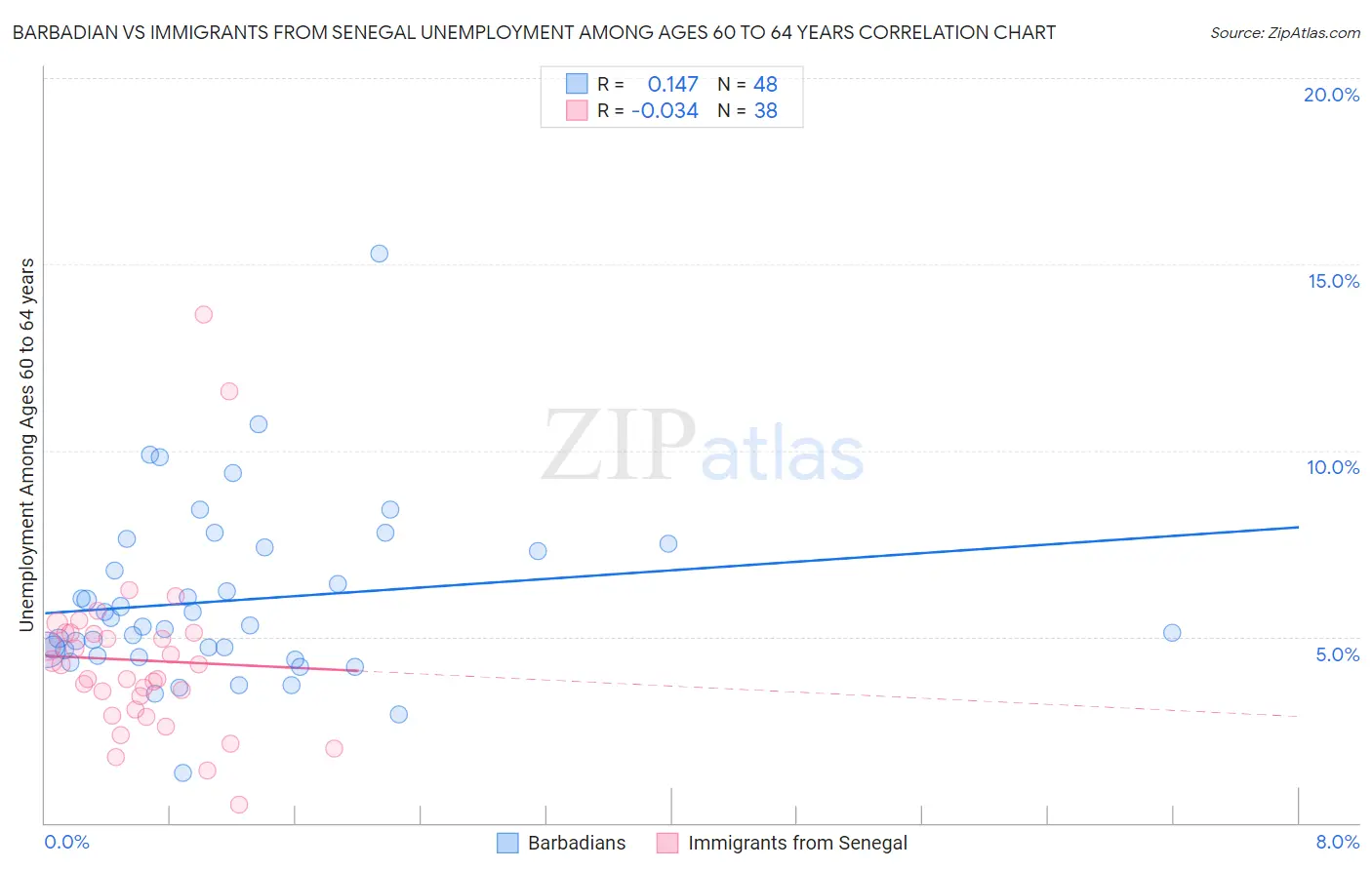 Barbadian vs Immigrants from Senegal Unemployment Among Ages 60 to 64 years
