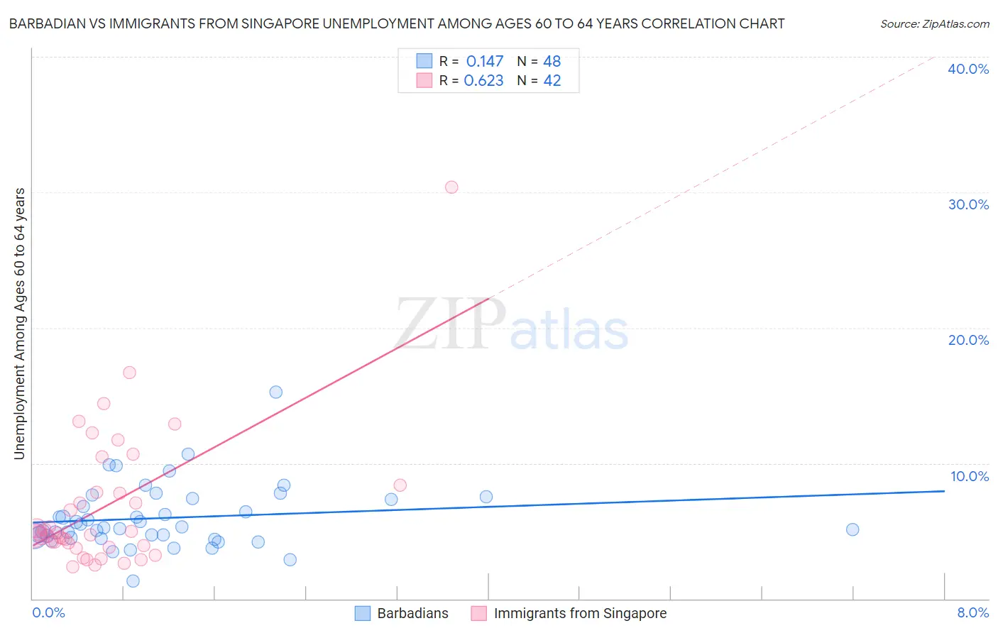 Barbadian vs Immigrants from Singapore Unemployment Among Ages 60 to 64 years