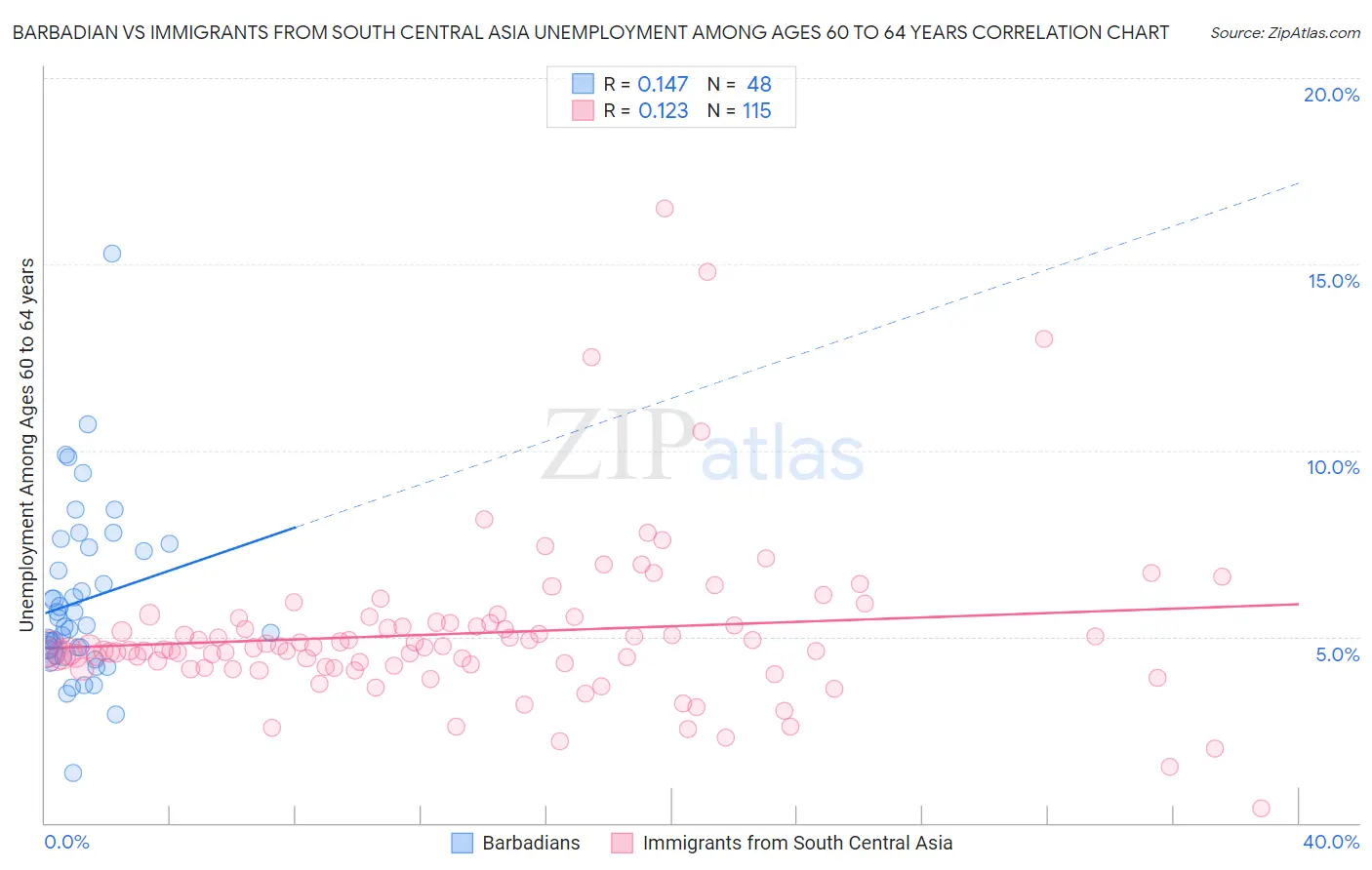 Barbadian vs Immigrants from South Central Asia Unemployment Among Ages 60 to 64 years