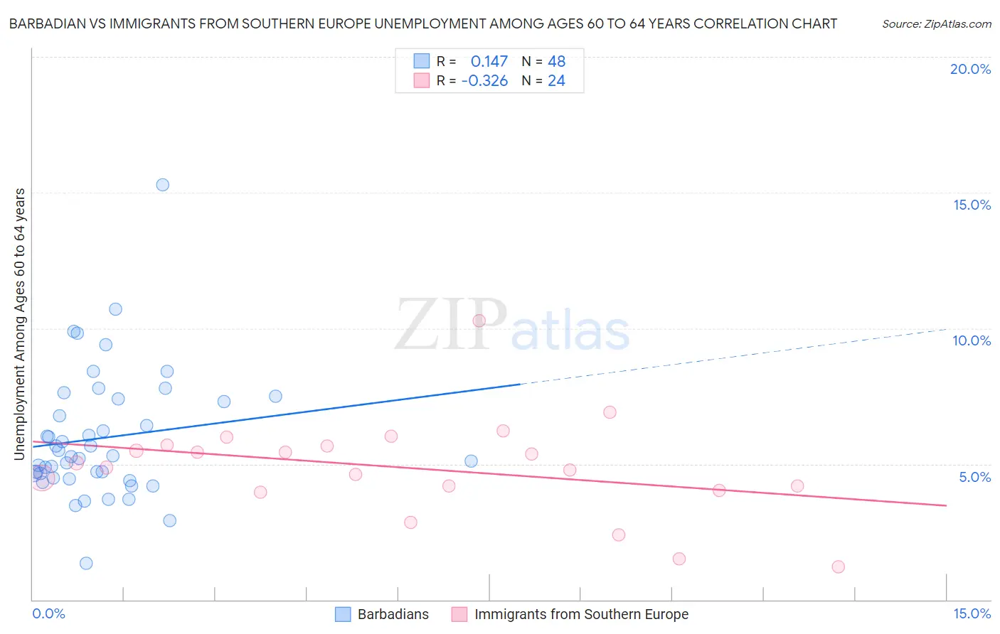Barbadian vs Immigrants from Southern Europe Unemployment Among Ages 60 to 64 years