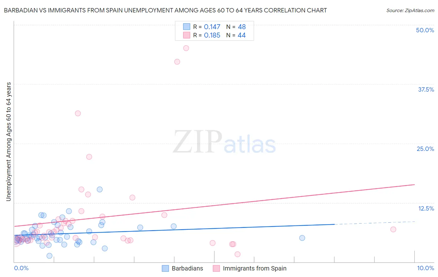 Barbadian vs Immigrants from Spain Unemployment Among Ages 60 to 64 years