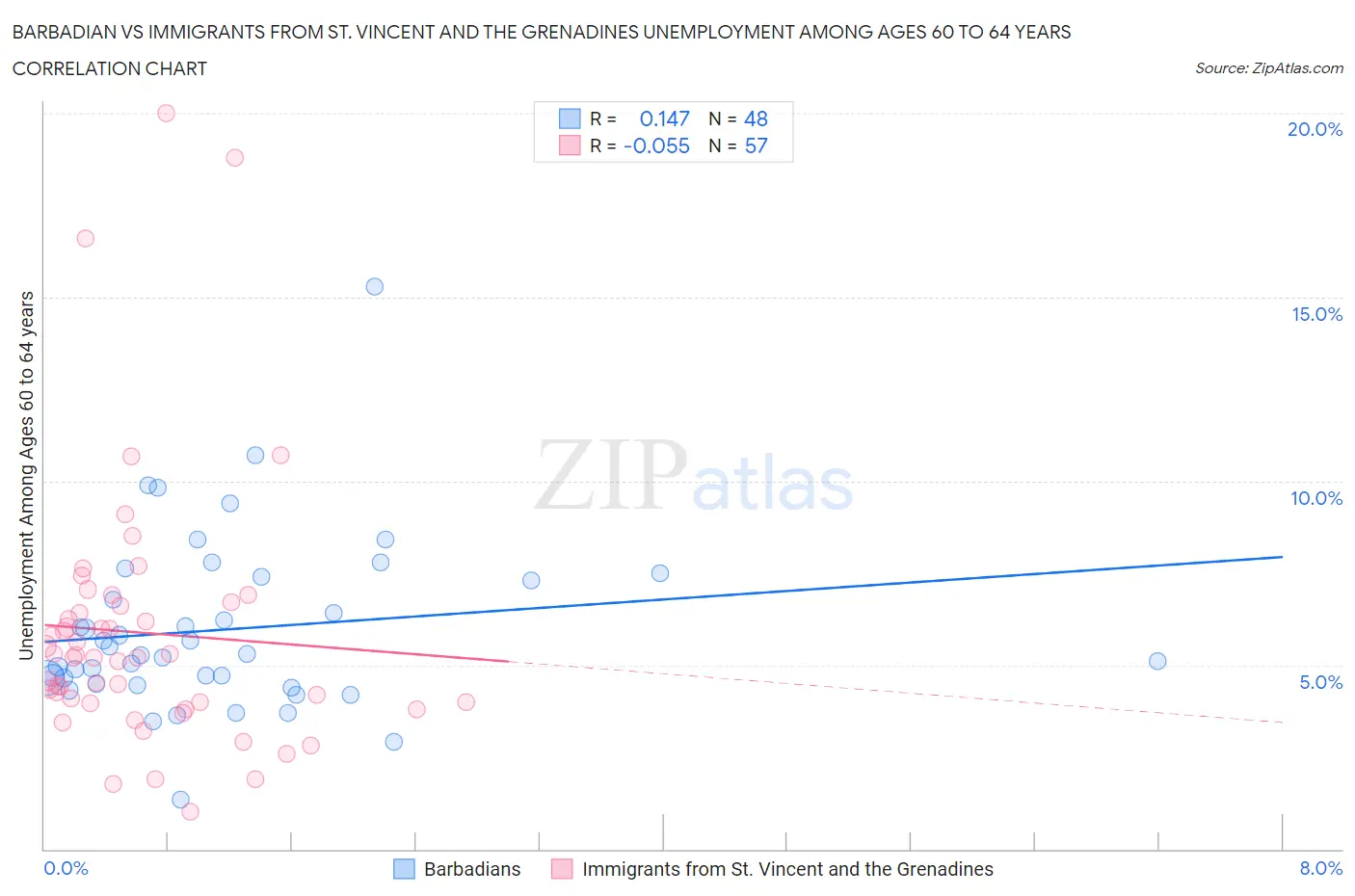 Barbadian vs Immigrants from St. Vincent and the Grenadines Unemployment Among Ages 60 to 64 years