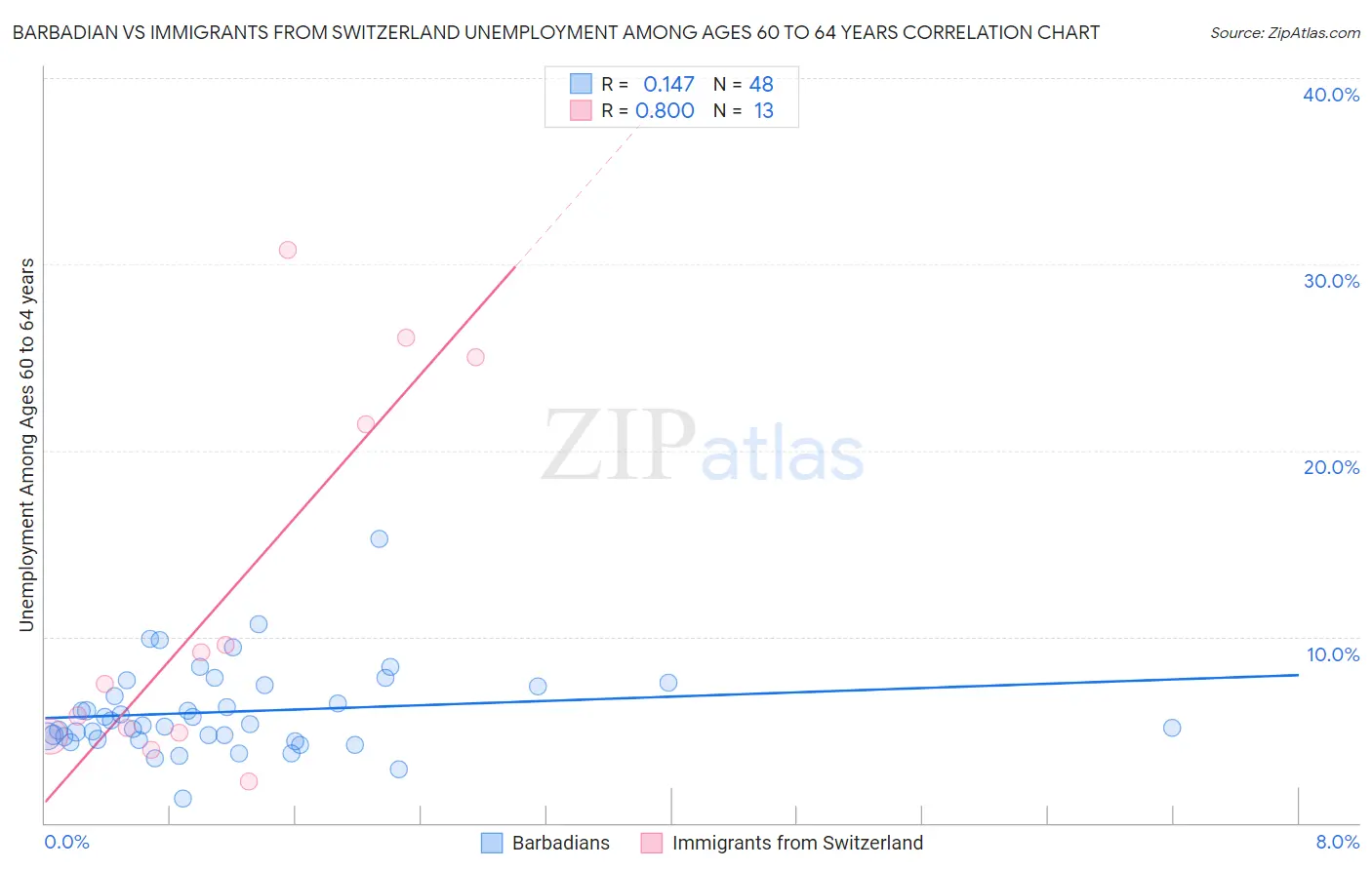 Barbadian vs Immigrants from Switzerland Unemployment Among Ages 60 to 64 years