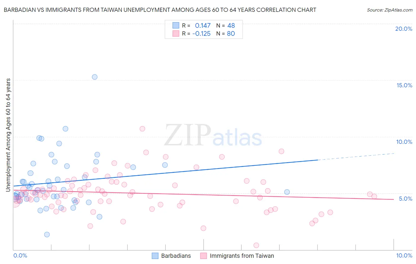 Barbadian vs Immigrants from Taiwan Unemployment Among Ages 60 to 64 years