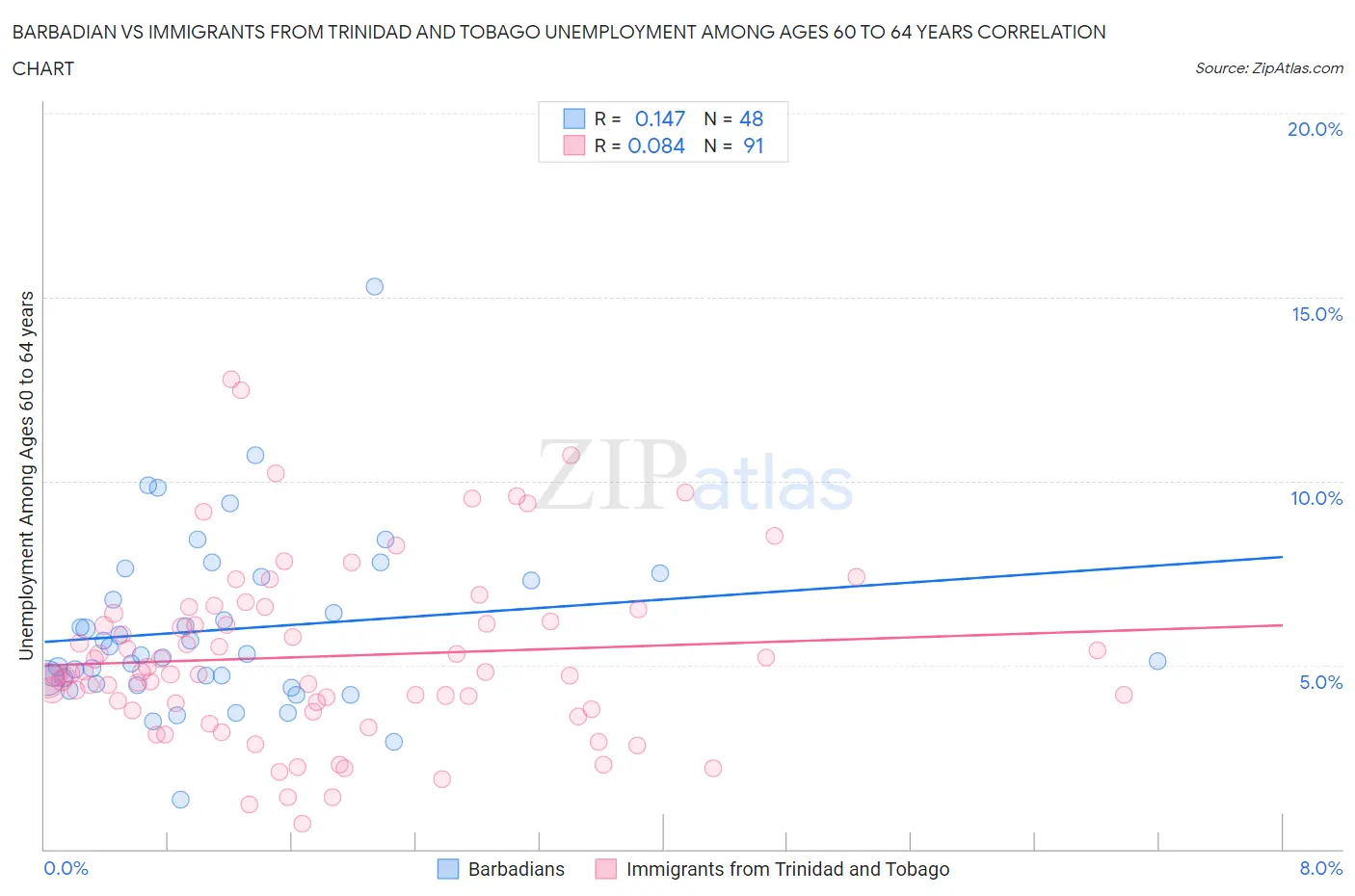 Barbadian vs Immigrants from Trinidad and Tobago Unemployment Among Ages 60 to 64 years