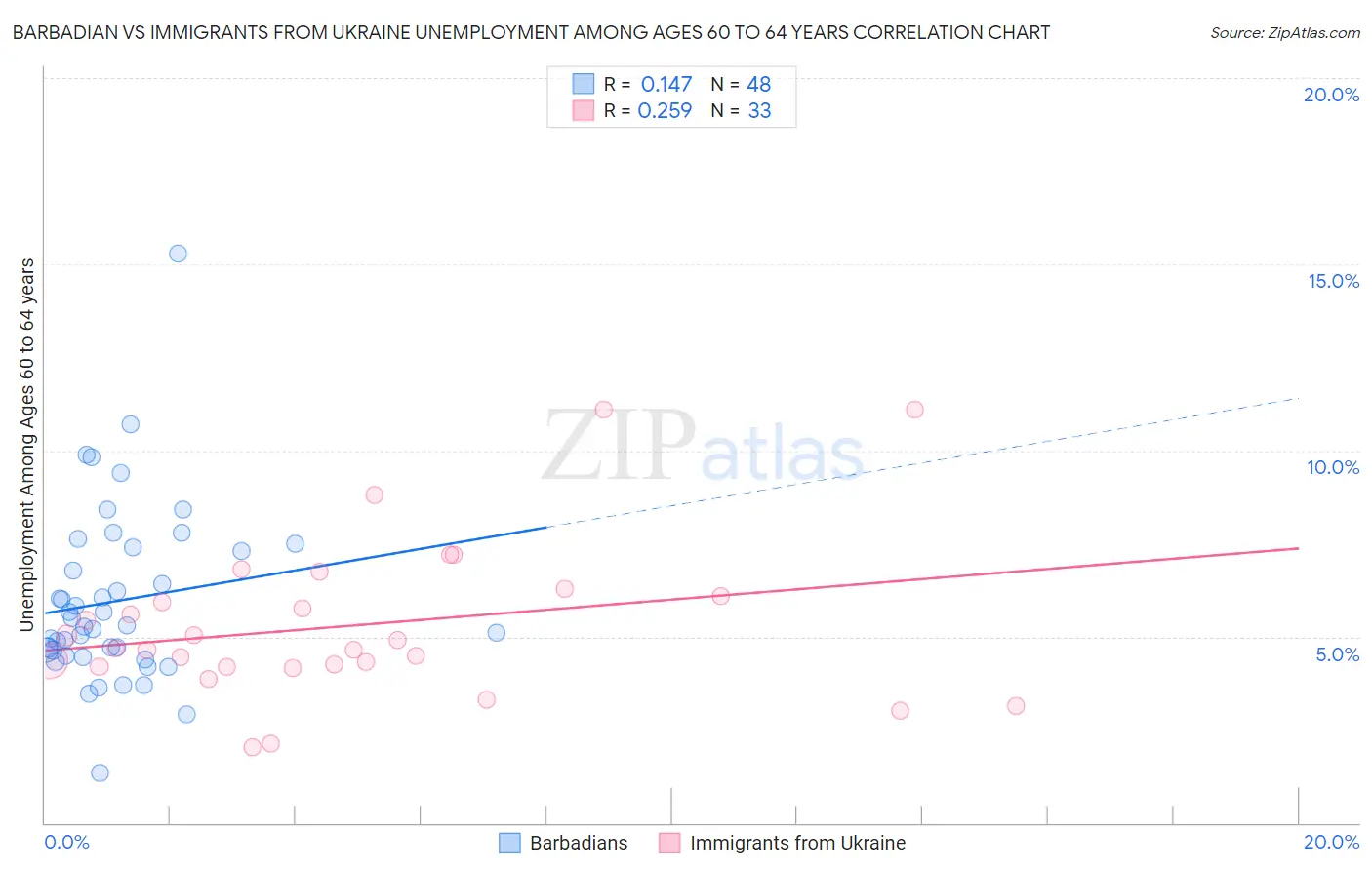Barbadian vs Immigrants from Ukraine Unemployment Among Ages 60 to 64 years