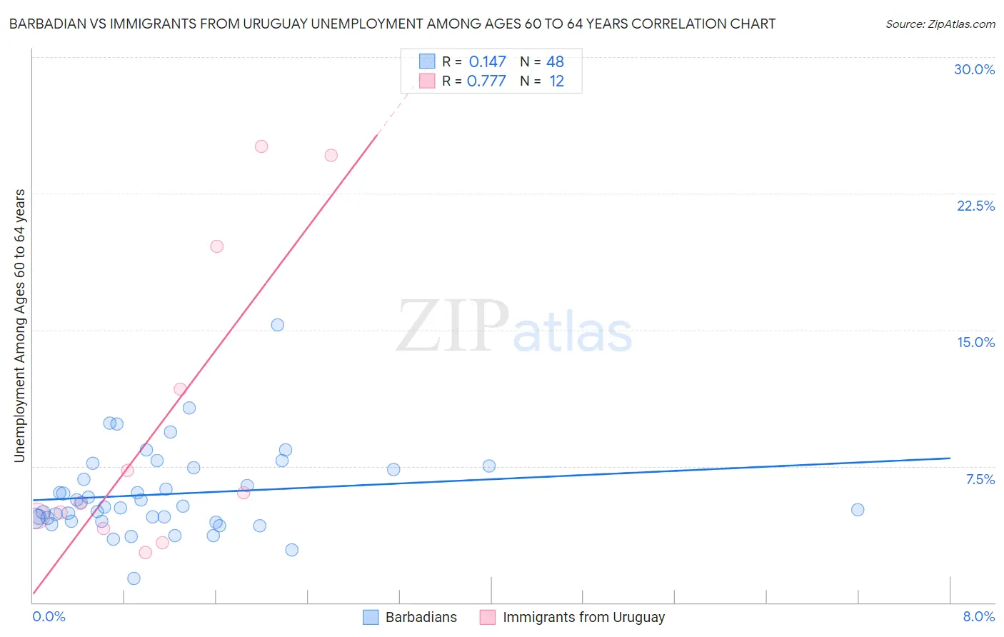 Barbadian vs Immigrants from Uruguay Unemployment Among Ages 60 to 64 years