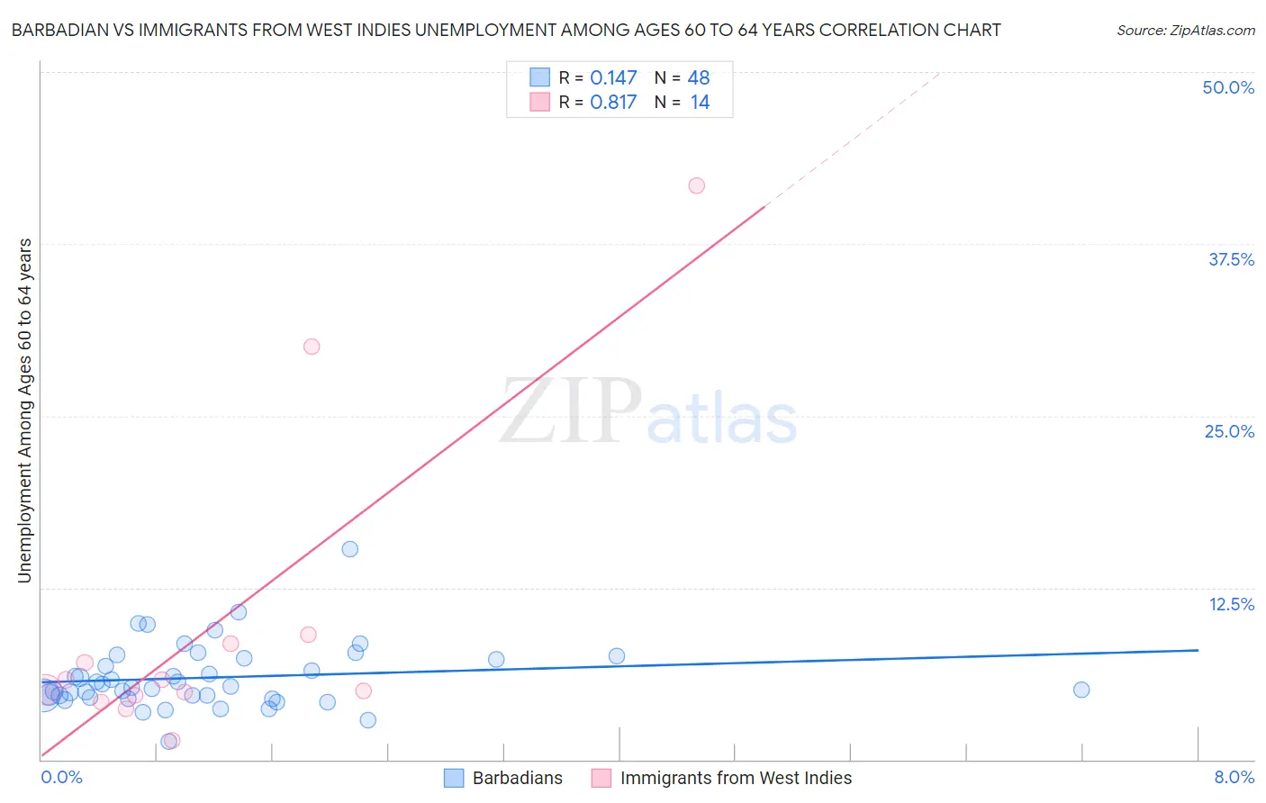 Barbadian vs Immigrants from West Indies Unemployment Among Ages 60 to 64 years