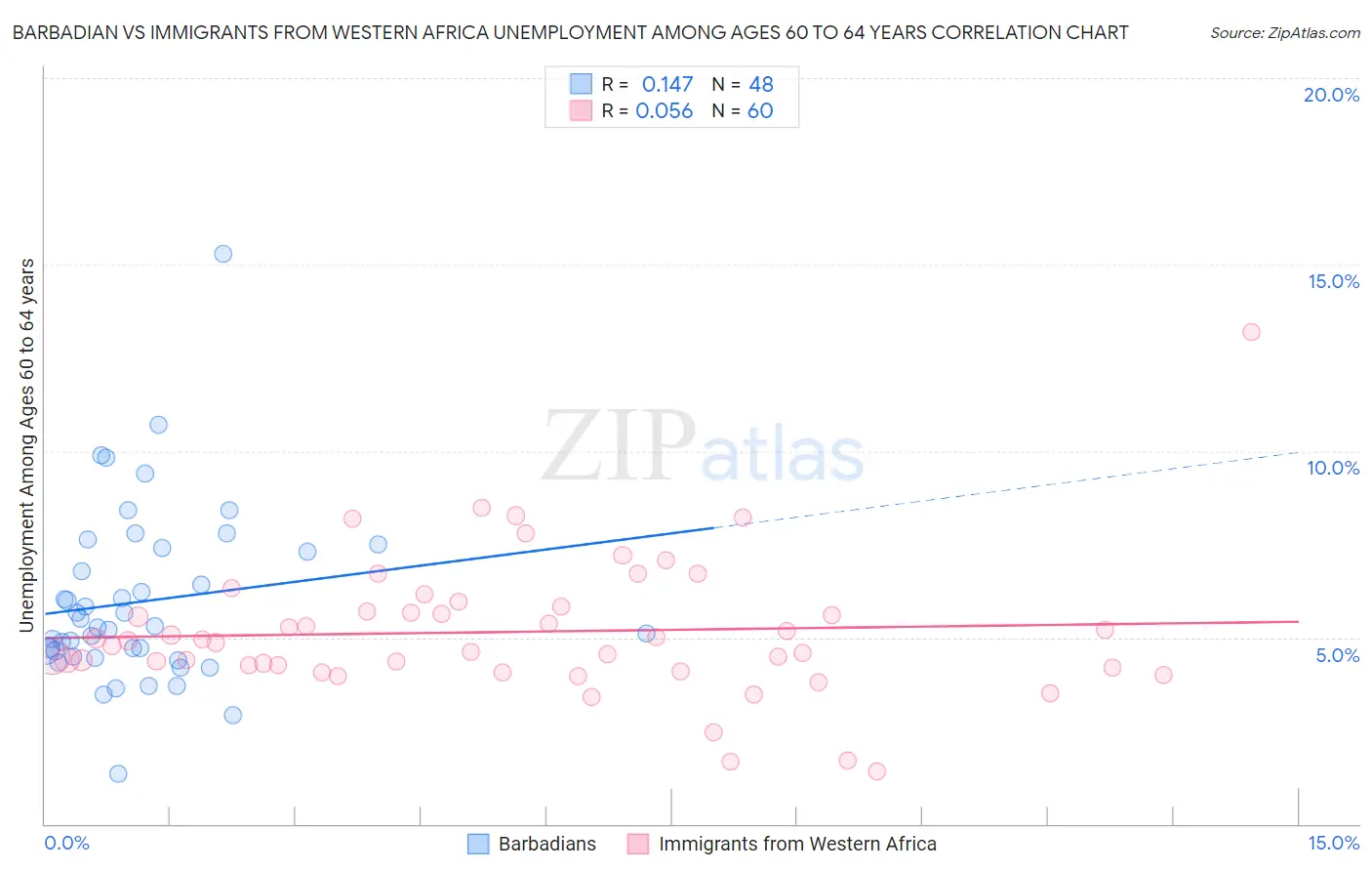 Barbadian vs Immigrants from Western Africa Unemployment Among Ages 60 to 64 years