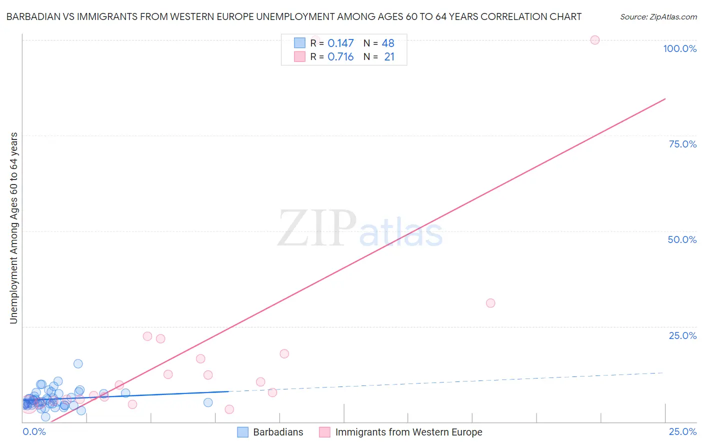 Barbadian vs Immigrants from Western Europe Unemployment Among Ages 60 to 64 years