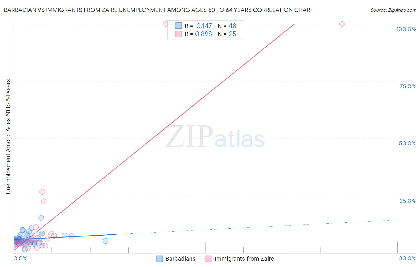 Barbadian vs Immigrants from Zaire Unemployment Among Ages 60 to 64 years